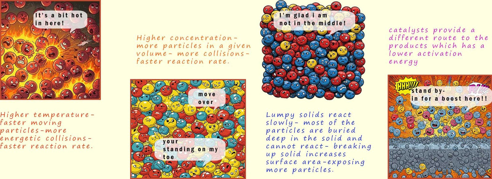 Image explaining how temperature, concentration, surface area and a catalyst affect the rate of a reaction.